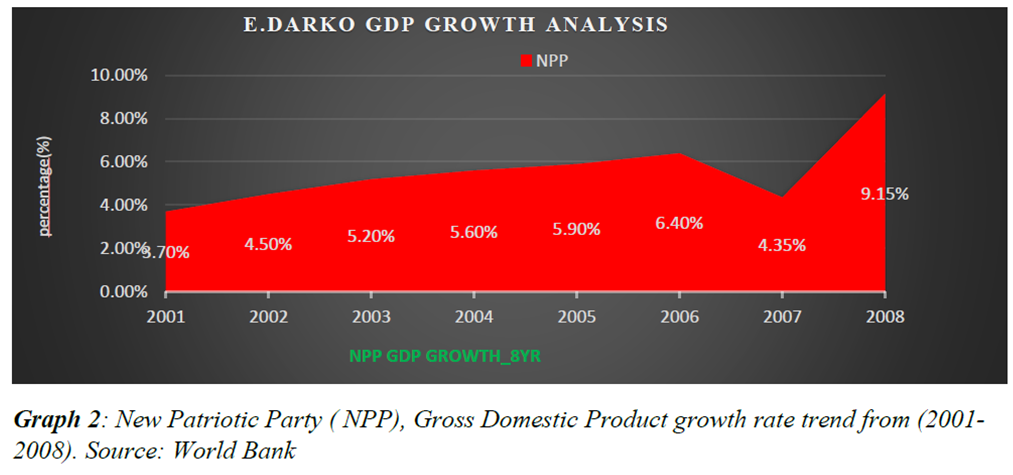 Ghana economic data under NDC