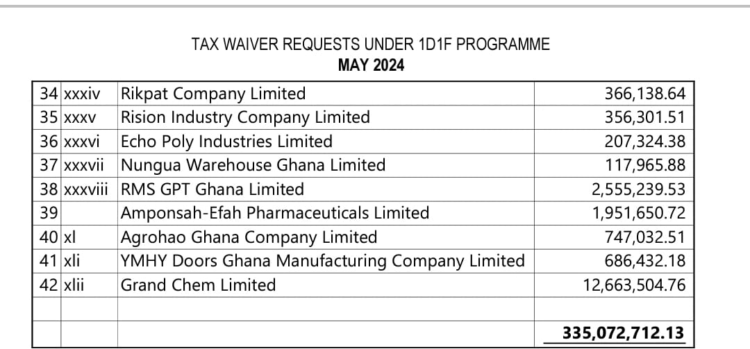 List of 42 companies seeking tax waivers under the One District One Factory programme