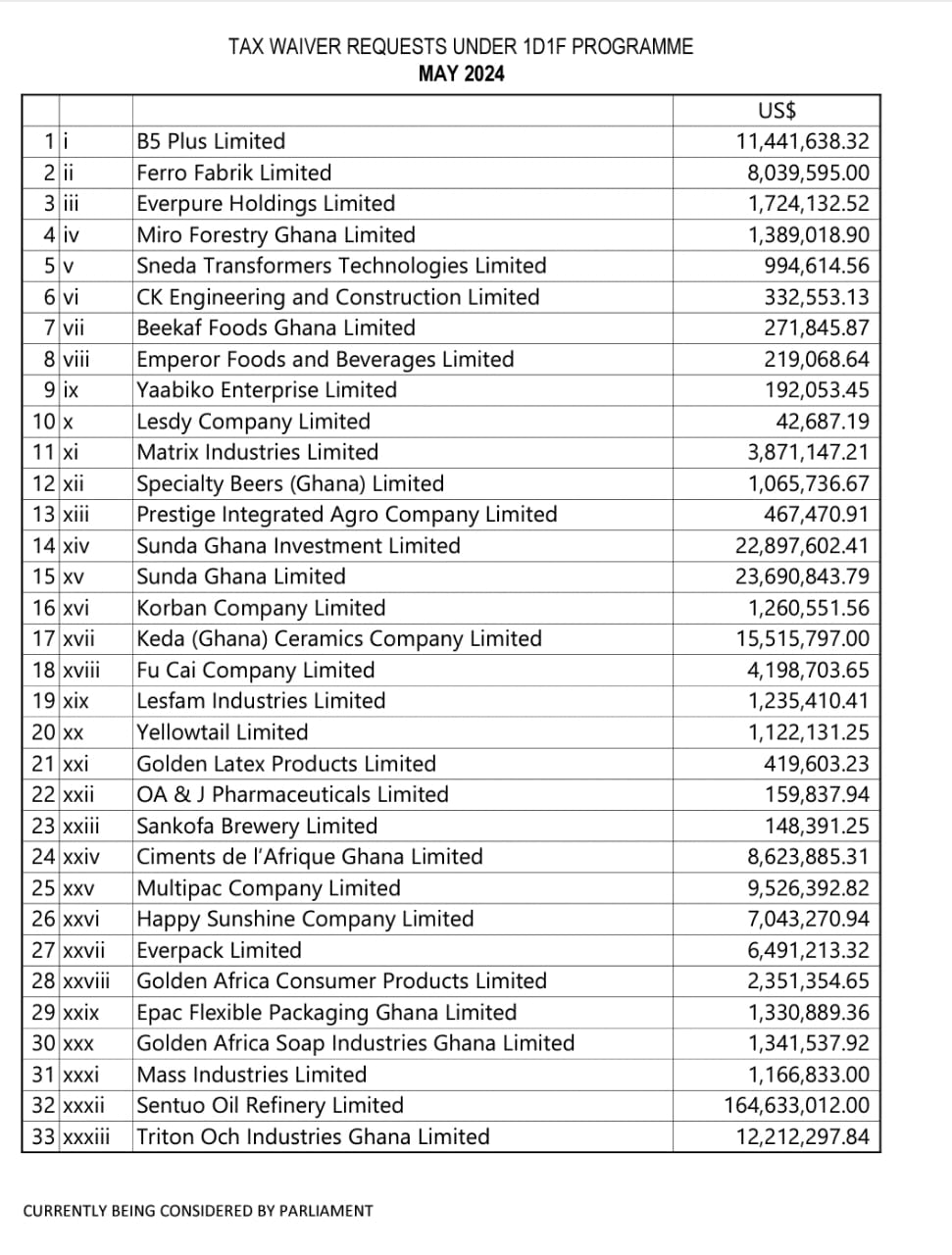 List of 42 companies seeking tax waivers under the One District One Factory programme