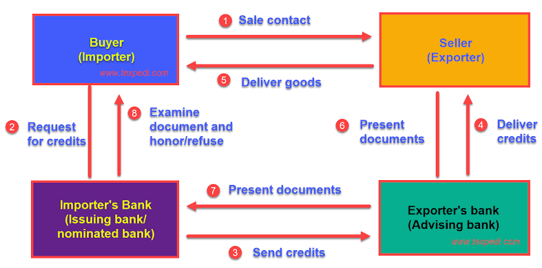 letter of credit processes