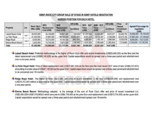 Document revealing the bid for the SSNIT hotels